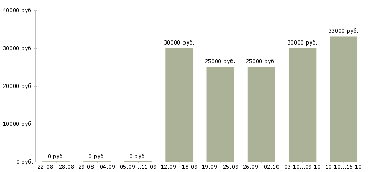 Вакансии учитель русского языка Санкт-петербург - Медиана зарплат учитель русского языка Санкт-петербург за 2 месяца