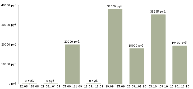 Вакансии фасовка в Екатеринбурге - Медиана зарплат фасовка в Екатеринбурге за 2 месяца