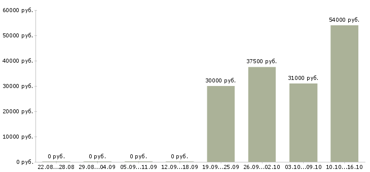 Вакансии финансовый консультант по страхованию жизни в Москве - Медиана зарплат финансовый консультант по страхованию жизни в Москве за 2 месяца