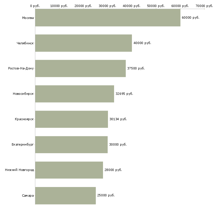 Поиск работы ведущий инженер по подготовке производства-Медиана зарплаты для вакансии «ведущий инженер по подготовке производства» в других городах