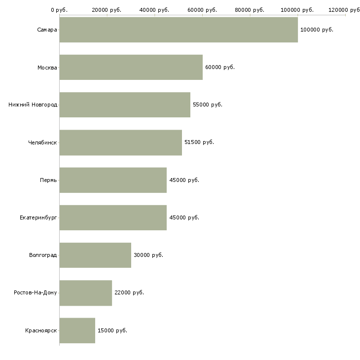 Поиск работы клиентский менеджер отдела прямых продаж-Медиана зарплаты для вакансии «клиентский менеджер отдела прямых продаж» в других городах