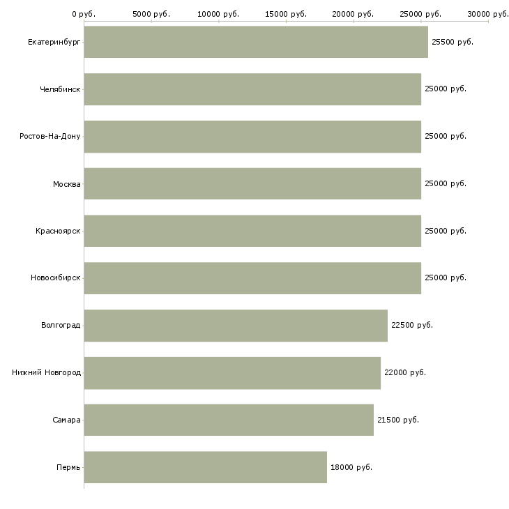 Поиск работы менеджер с опытом бухгалтера-Медиана зарплаты для вакансии «менеджер с опытом бухгалтера» в других городах