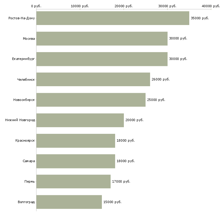 Поиск работы психолог-Медиана зарплаты для вакансии «психолог» в других городах