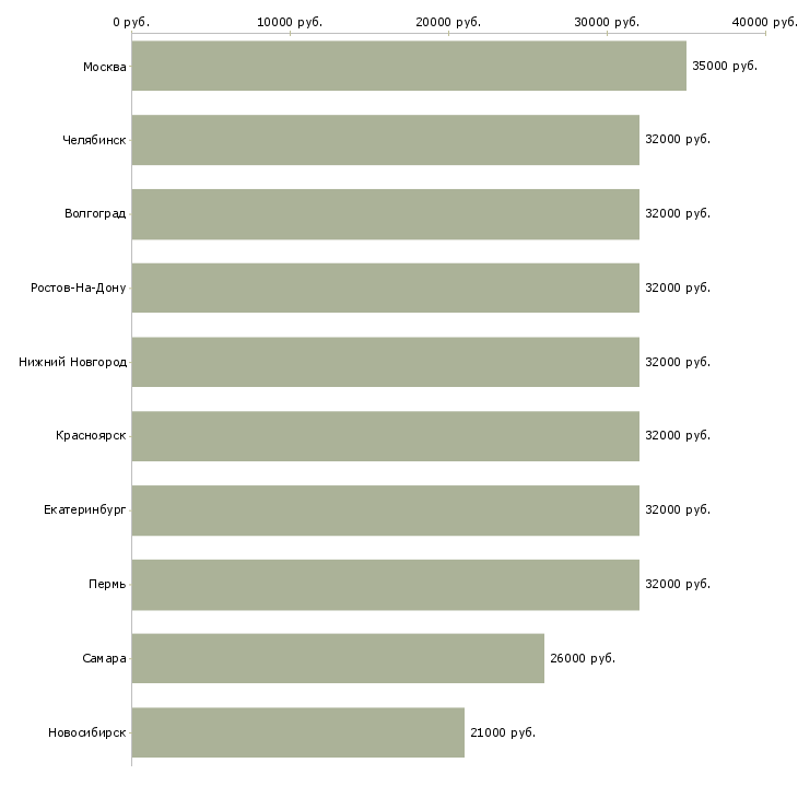 Поиск работы рабочий по уходу за цветами-Медиана зарплаты для вакансии «рабочий по уходу за цветами» в других городах