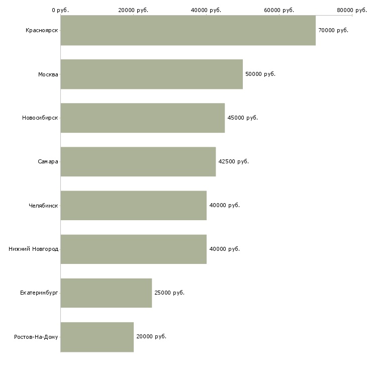 Поиск работы руководитель участка производства-Медиана зарплаты для вакансии «руководитель участка производства» в других городах