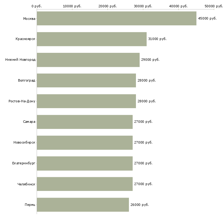 Поиск работы сотрудник по офисной документации-Медиана зарплаты для вакансии «сотрудник по офисной документации» в других городах