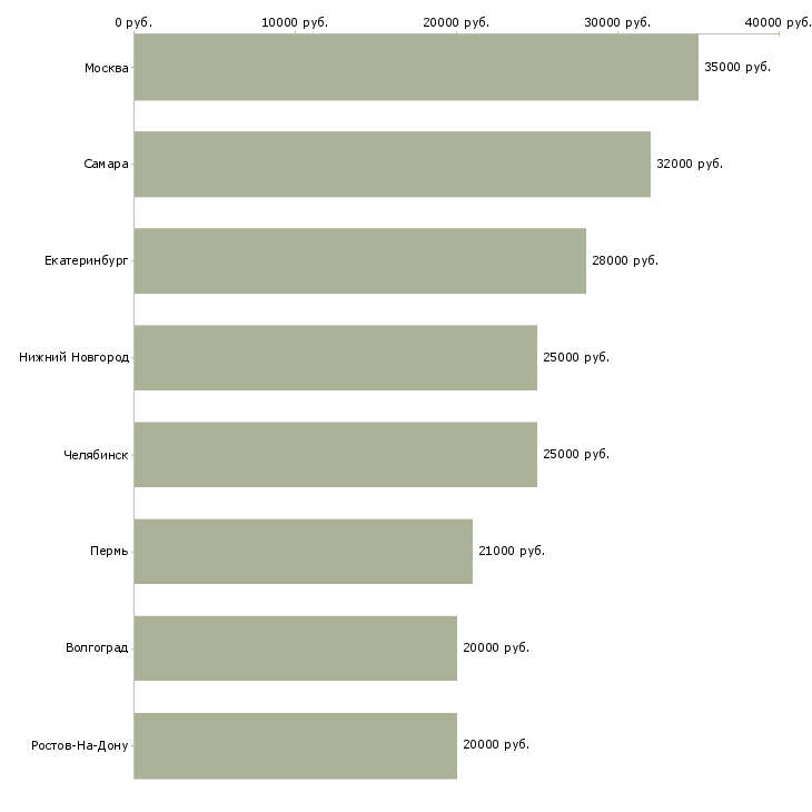 Поиск работы специалист отдела телемаркетинга-Медиана зарплаты для вакансии «специалист отдела телемаркетинга» в других городах