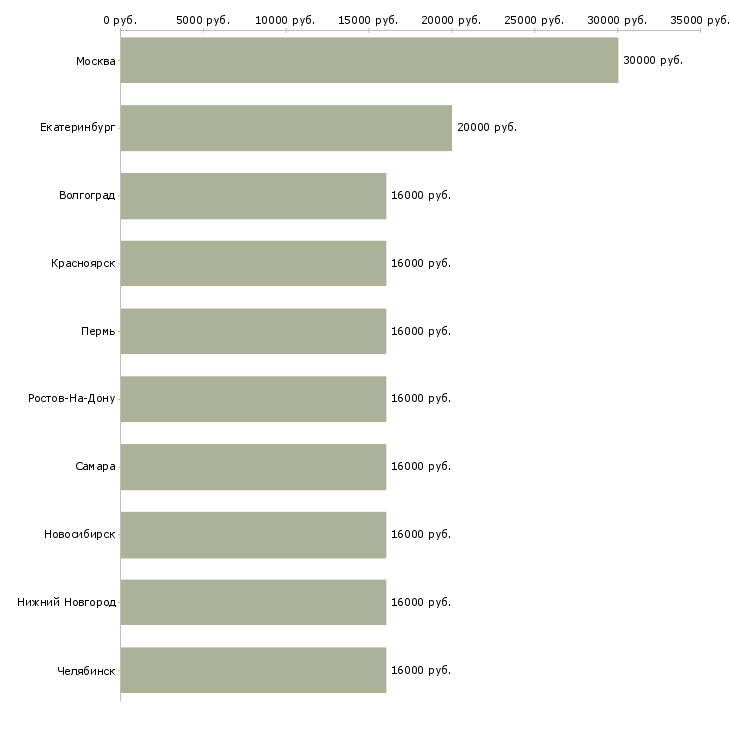 Поиск работы уборщица в день-Медиана зарплаты для вакансии «уборщица в день» в других городах