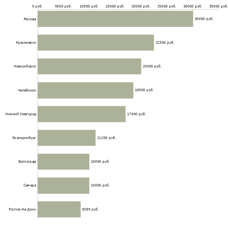 Поиск работы учитель русского языка-Медиана зарплаты для вакансии «учитель русского языка» в других городах