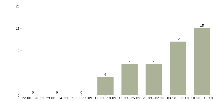 Работа консультант сайта Башкортостан - Число вакансий Башкортостан по специальности консультант сайта за 2 месяца