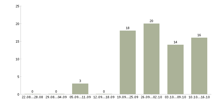 Работа приглашаю в международную компанию Башкортостан - Число вакансий Башкортостан по специальности приглашаю в международную компанию за 2 месяца