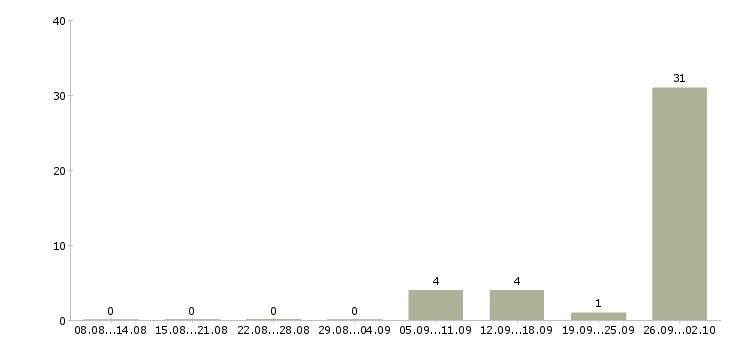 Работа уборщица в день Башкортостан - Число вакансий Башкортостан по специальности уборщица в день за 2 месяца