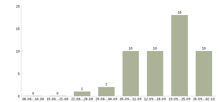 Работа менеджер работе с клиентами Ингушетия - Число вакансий Ингушетия по специальности менеджер работе с клиентами за 2 месяца