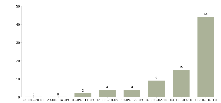 Работа техник Кабардино-балкария - Число вакансий Кабардино-балкария по специальности техник за 2 месяца