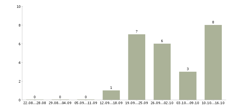 Работа специалист по ведению переговоров Коми - Число вакансий Коми по специальности специалист по ведению переговоров за 2 месяца