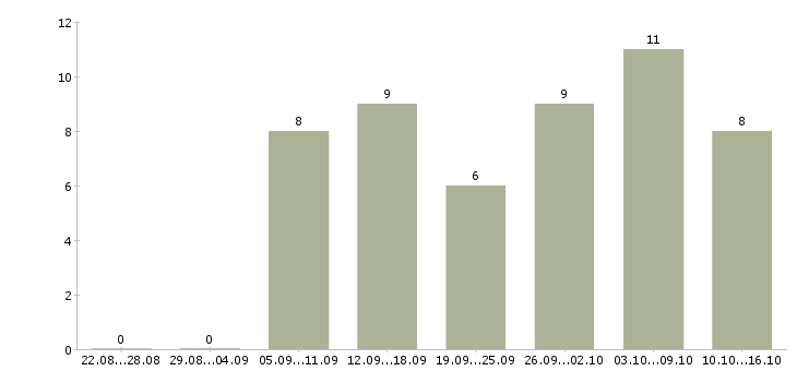 Работа менеджер по продажам оргтехники Нижний новгород - Число вакансий Нижний новгород по специальности менеджер по продажам оргтехники за 2 месяца