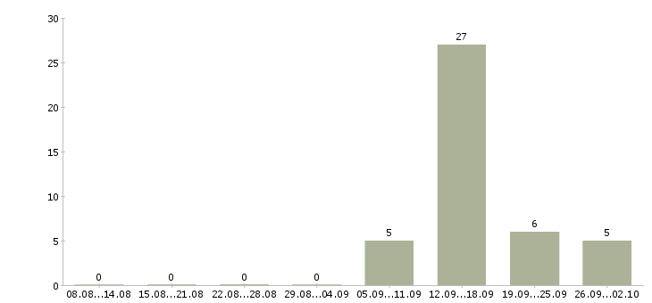 Работа охранники на вахту Нижний новгород - Число вакансий Нижний новгород по специальности охранники на вахту за 2 месяца