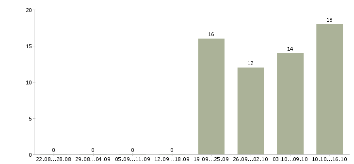 Работа водитель с Нижний тагил - Число вакансий Нижний тагил по специальности водитель с за 2 месяца
