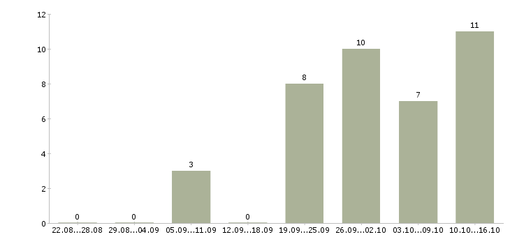 Работа менеджер с экономическим образованием Ростов-на-дону - Число вакансий Ростов-на-дону по специальности менеджер с экономическим образованием за 2 месяца