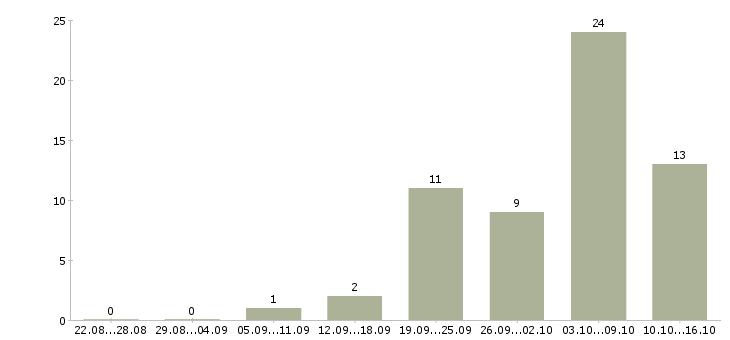 Работа требуются активные люди Ростов-на-дону - Число вакансий Ростов-на-дону по специальности требуются активные люди за 2 месяца