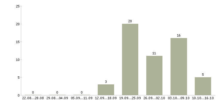 Работа ведущий инженер по испытаниям Санкт-петербург - Число вакансий Санкт-петербург по специальности ведущий инженер по испытаниям за 2 месяца