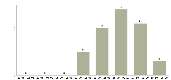 Работа ведущий инженер по подготовке производства Санкт-петербург - Число вакансий Санкт-петербург по специальности ведущий инженер по подготовке производства за 2 месяца