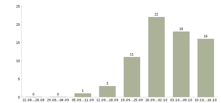 Работа заработок в успешной компании Санкт-петербург - Число вакансий Санкт-петербург по специальности заработок в успешной компании за 2 месяца