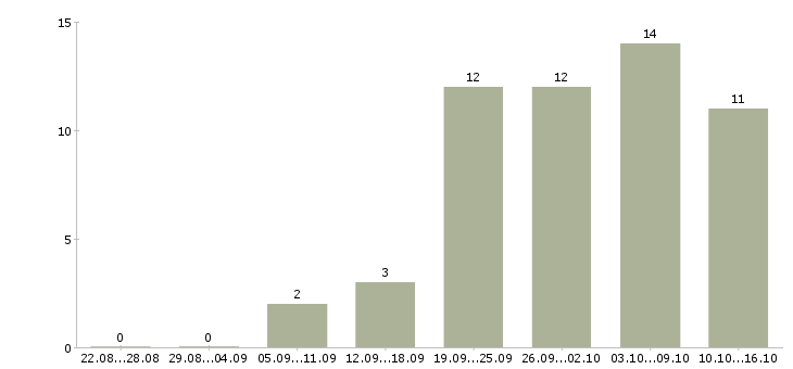 Работа менеджер по размещению объявлений Санкт-петербург - Число вакансий Санкт-петербург по специальности менеджер по размещению объявлений за 2 месяца