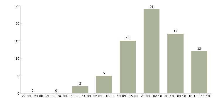 Работа офтальмолог Санкт-петербург - Число вакансий Санкт-петербург по специальности офтальмолог за 2 месяца
