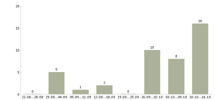 Работа администратор интернет магазина Татарстан - Число вакансий Татарстан по специальности администратор интернет магазина за 2 месяца