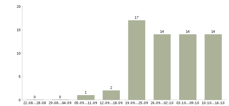 Работа директор предприятия Татарстан - Число вакансий Татарстан по специальности директор предприятия за 2 месяца