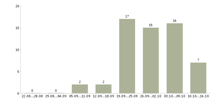 Работа консультант по продажам мебели Татарстан - Число вакансий Татарстан по специальности консультант по продажам мебели за 2 месяца