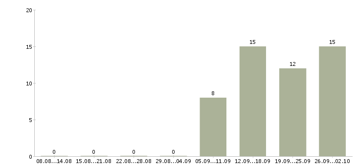 Работа набор текстов Татарстан - Число вакансий Татарстан по специальности набор текстов за 2 месяца