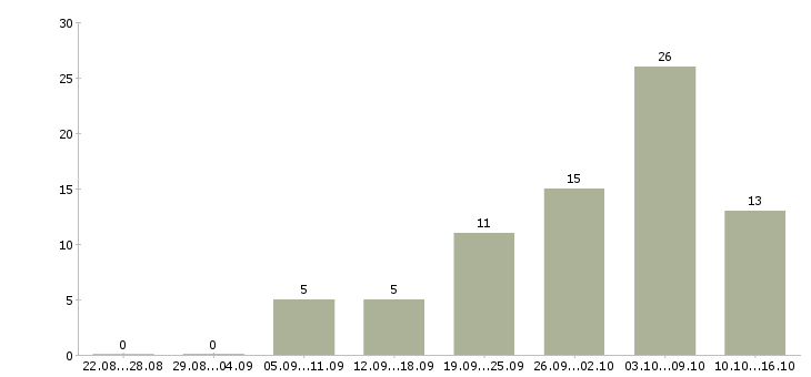 Работа парикмахер Татарстан - Число вакансий Татарстан по специальности парикмахер за 2 месяца