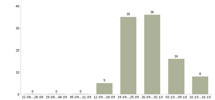 Работа ежедневная оплата Удмуртия - Число вакансий Удмуртия по специальности ежедневная оплата за 2 месяца