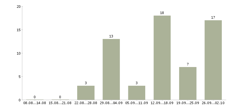 Работа на дому на компьютере Хакасия - Число вакансий Хакасия по специальности на дому на компьютере за 2 месяца
