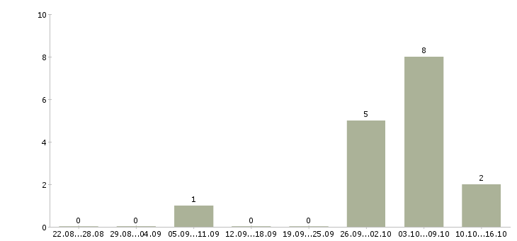 Работа с проживанием Чечня - Число вакансий Чечня по специальности с проживанием за 2 месяца