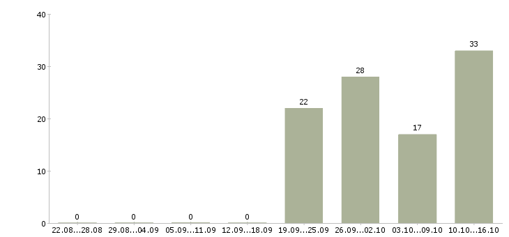 Работа заработок Чувашия - Число вакансий Чувашия по специальности заработок за 2 месяца