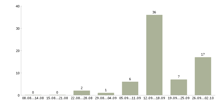 Работа бизнес дома в Архангельске - Число вакансий в Архангельске по специальности бизнес дома за 2 месяца