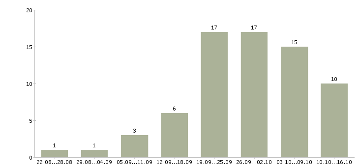 Работа менеджер по рекламе в Архангельске - Число вакансий в Архангельске по специальности менеджер по рекламе за 2 месяца