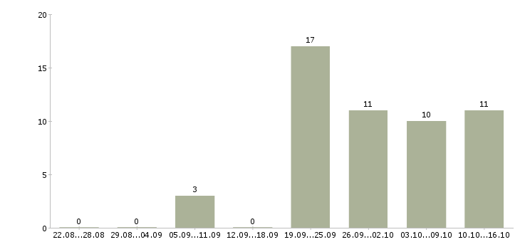 Работа судья в Архангельске - Число вакансий в Архангельске по специальности судья за 2 месяца
