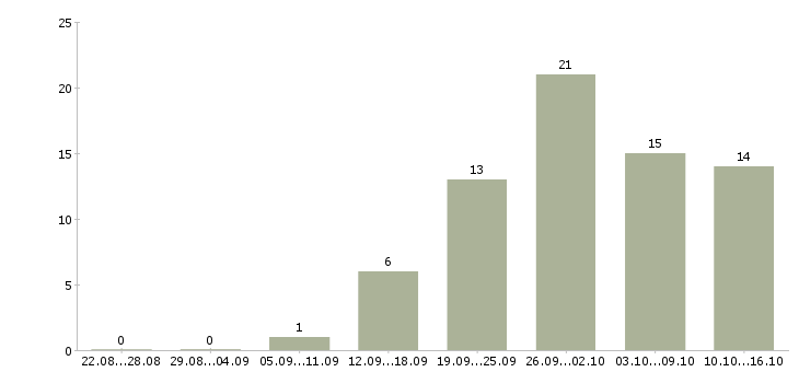 Работа ищу работу в Брянске - Число вакансий в Брянске по специальности ищу работу за 2 месяца