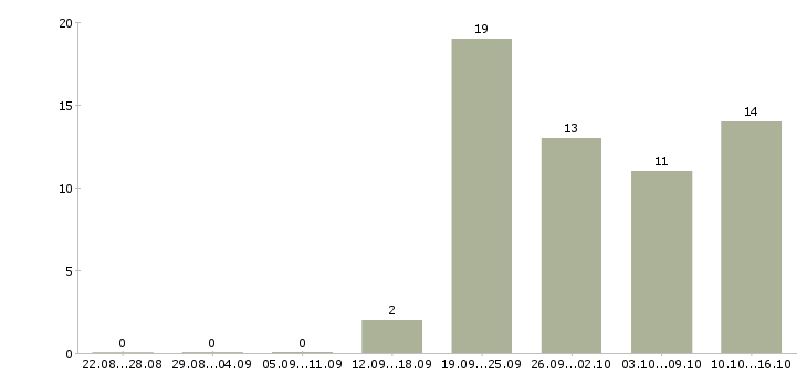 Работа менеджер по обучению и развитию персонала в Владивостоке - Число вакансий в Владивостоке по специальности менеджер по обучению и развитию персонала за 2 месяца