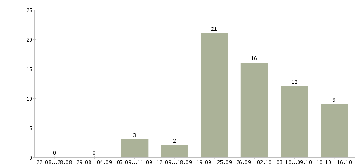 Работа механики в Владивостоке - Число вакансий в Владивостоке по специальности механики за 2 месяца
