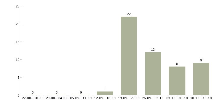 Работа специалист по продажам услуг связи в Владивостоке - Число вакансий в Владивостоке по специальности специалист по продажам услуг связи за 2 месяца