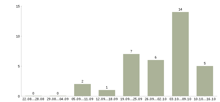 Работа срочная в Владивостоке - Число вакансий в Владивостоке по специальности срочная за 2 месяца