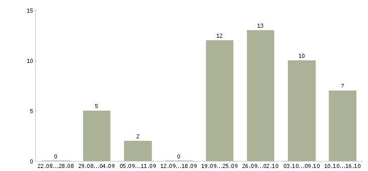 Работа администратор на дому в Владимире - Число вакансий в Владимире по специальности администратор на дому за 2 месяца