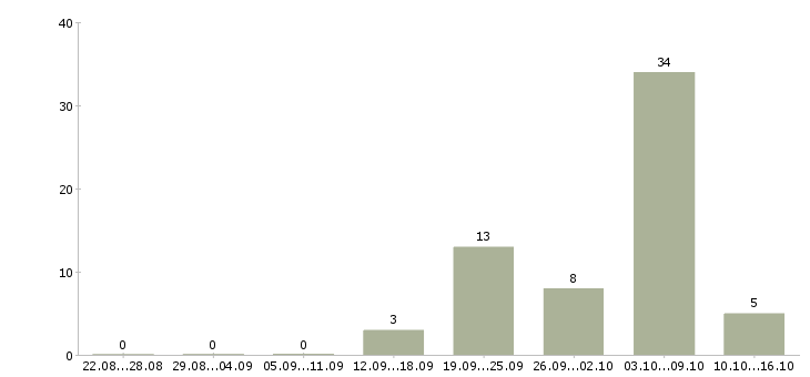 Работа для мужчин в Владимире - Число вакансий в Владимире по специальности для мужчин за 2 месяца