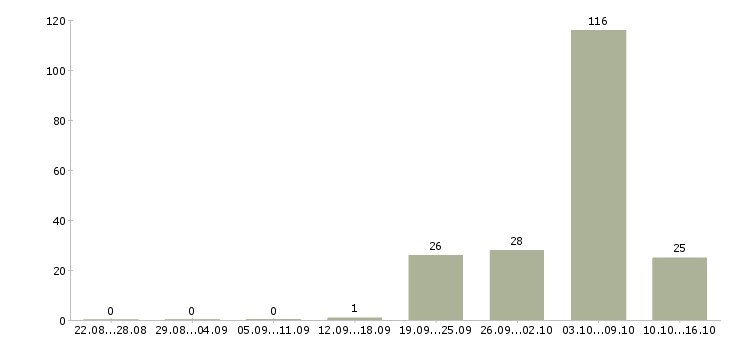 Работа без опыта в Волжском - Число вакансий в Волжском по специальности без опыта за 2 месяца