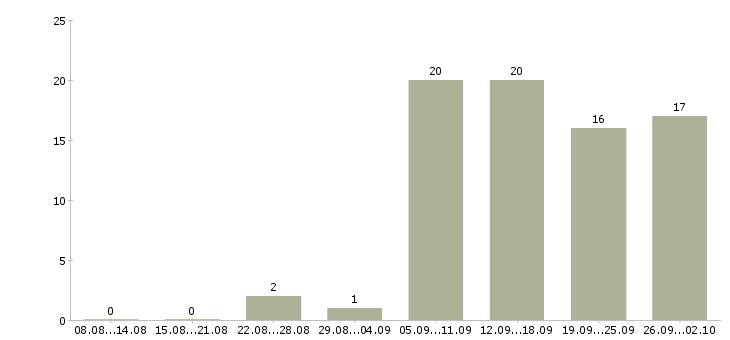 Работа мамам в Вологде - Число вакансий в Вологде по специальности мамам за 2 месяца